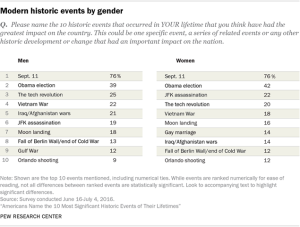 Modern historic events by gender