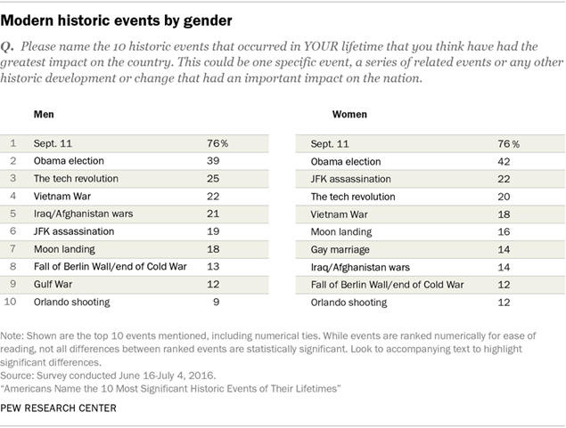 Modern historic events by gender
