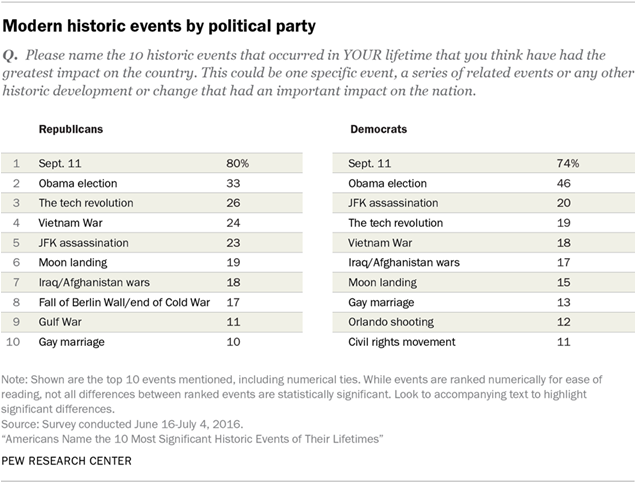 Modern historic events by political party