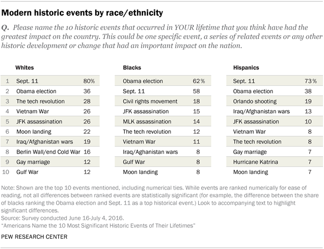 Modern historic events by race/ethnicity