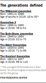 The generations defined