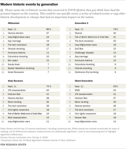Modern historic events by generation