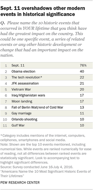 Sept. 11 overshadows other modern events in historical significance