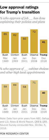 Low approval ratings for Trump's transition
