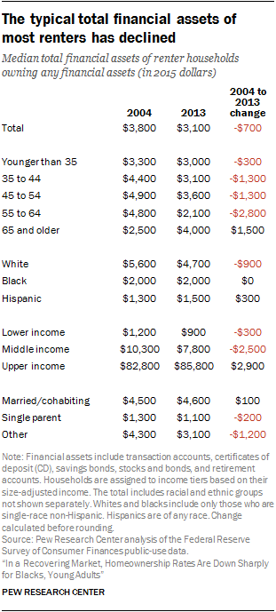 The typical total financial assets of most renters has declined