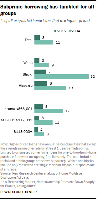 Subprime borrowing has tumbled for all groups