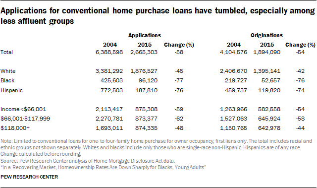 Applications for conventional home purchase loans have tumbled, especially among less affluent groups