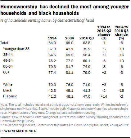 Homeownership has declined the most among younger households and black households
