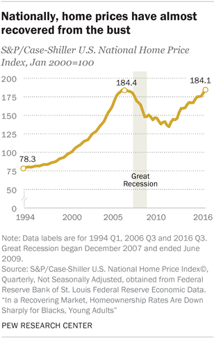 Nationally, home prices have almost recovered from the bust