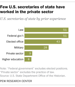 Few U.S. secretaries of state have worked in the private sector