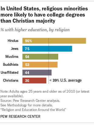 In United States, religious minorities more likely to have college degrees than Christian majority