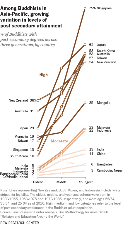 Among Buddhists in Asia-Pacific, growing variation in levels of post-secondary attainment