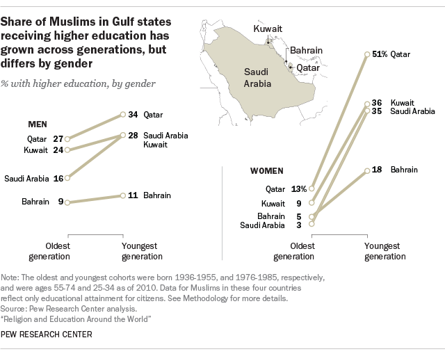 Share of Muslims in Gulf states receiving higher education has grown across generations, but differs by gender