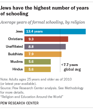 Jews have the highest number of years of schooling