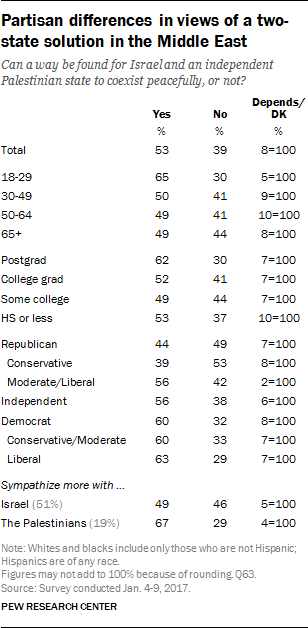 Partisan differences in views of a two-state solution in the Middle East
