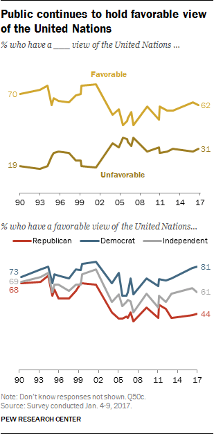 Public continues to hold favorable view of the United Nations
