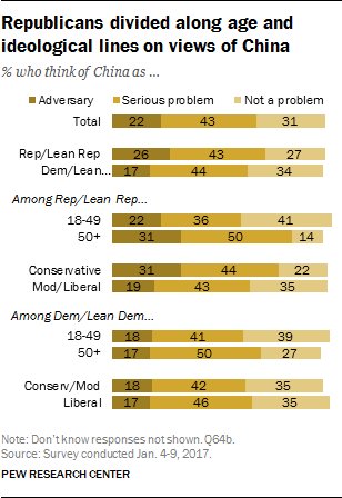 Republicans divided along age and ideological lines on views of China