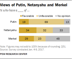 Views of Putin, Netanyahu and Merkel