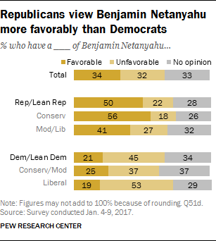 Republicans view Benjamin Netanyahu more favorably than Democrats
