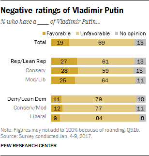 Negative ratings of Vladimir Putin