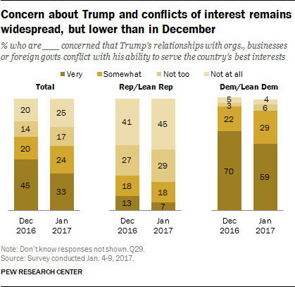 Concern about Trump and conflicts of interest remains widespread, but lower than in December