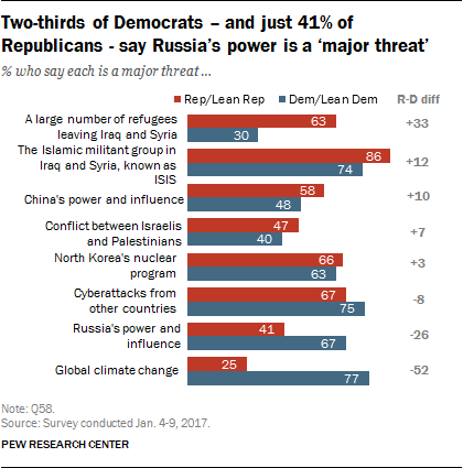 Two-thirds of Democrats – and just 41% of Republicans – say Russia’s power is a ‘major threat’