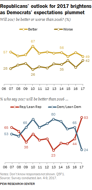 Republicans’ outlook for 2017 brightens as Democrats’ expectations plummet