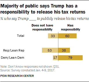 Majority of public says Trump has a responsibility to release his tax returns