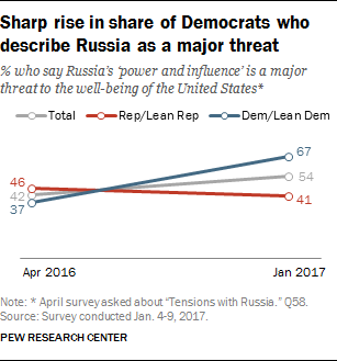Sharp rise in share of Democrats who describe Russia as a major threat