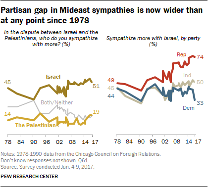 Partisan gap in Mideast sympathies is now wider than at any point since 1978