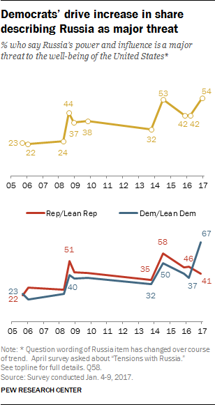 Democrats’ drive increase in share describing Russia as major threat