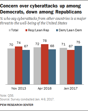 Concern over cyberattacks up among Democrats, down among Republicans