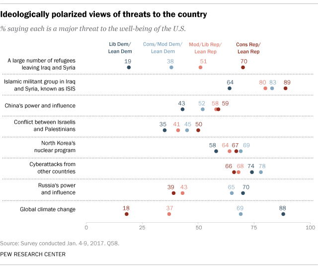 Ideologically polarized views of threats to the country