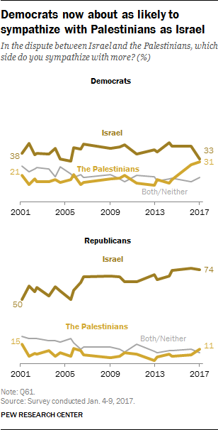 Democrats now about as likely to sympathize with Palestinians as Israel