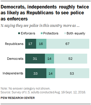 Democrats, independents roughly twice as likely as Republicans to see police as enforcers