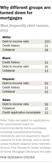 Why different groups are turned down for mortgages