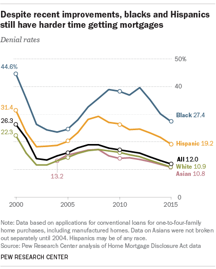 Despite recent improvements, blacks and Hispanics still have harder time getting mortgages