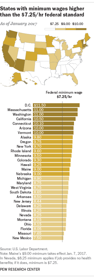 States with minimum wages higher than the $7.25/hr federal standard