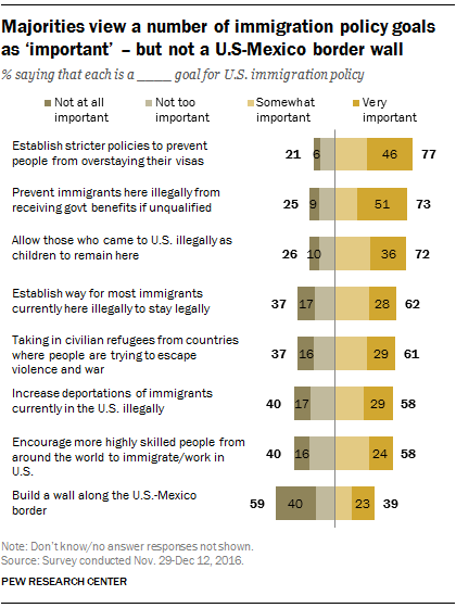 Majorities view a number of immigration policy goals as ‘important’ – but not a U.S-Mexico border wall