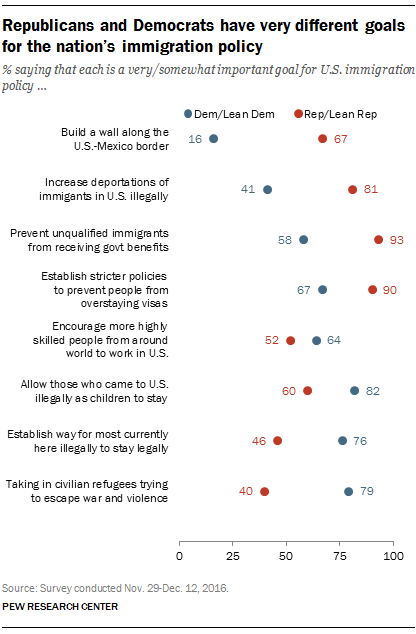 Republicans and Democrats have very different goals for the nation’s immigration policy