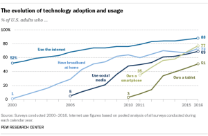 The evolution of technology adoption and usage