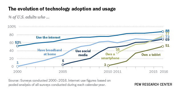 Record shares of americans now own smartphones, have home broadband