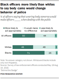 Black officers more likely than whites to say body cams would change behavior of police
