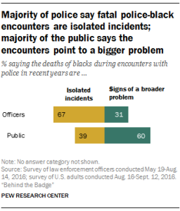 Majority of police say fatal police-black encounters are isolated incidents; majority of the public says the encounters point to a bigger problem