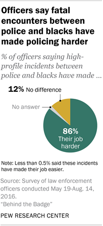 Officers say fatal encounters between police and blacks have made policing harder