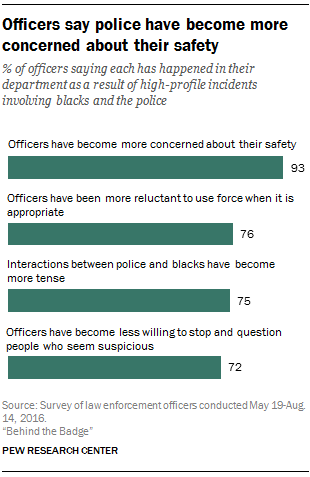 Officers say police have become more concerned about their safety
