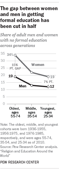 The gap between women and men in getting formal education has been cut in half