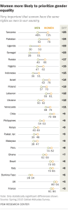 Women more likely to prioritize gender equality