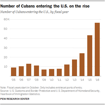 Number of Cubans entering the U.S. on the rise