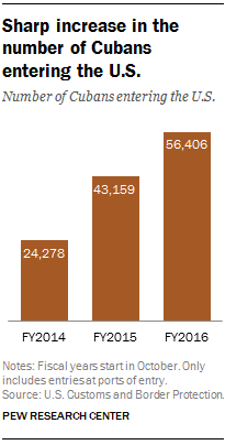 Sharp increase in the number of Cubans entering the U.S.
